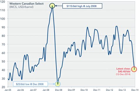 western canadian select oil price today.